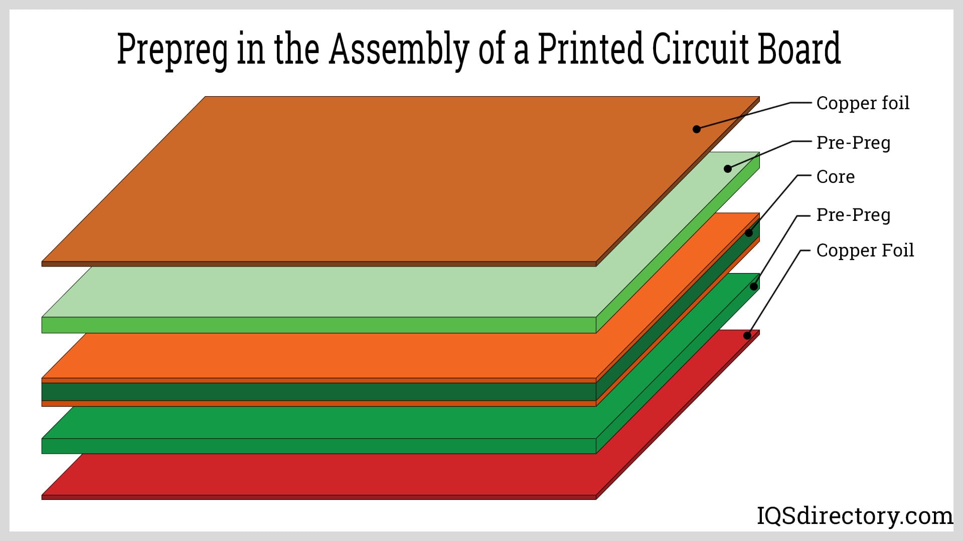 Prepreg in the Assembly of a Printed Circuit Board