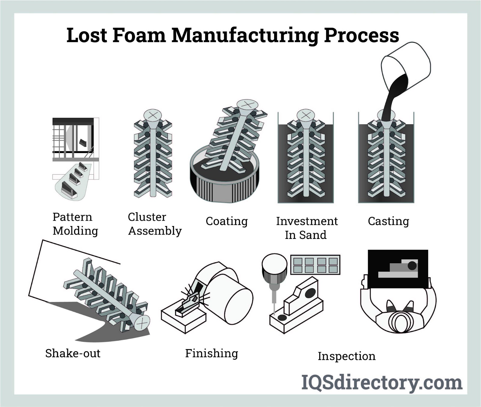 Lost Foam Manufacturing Process