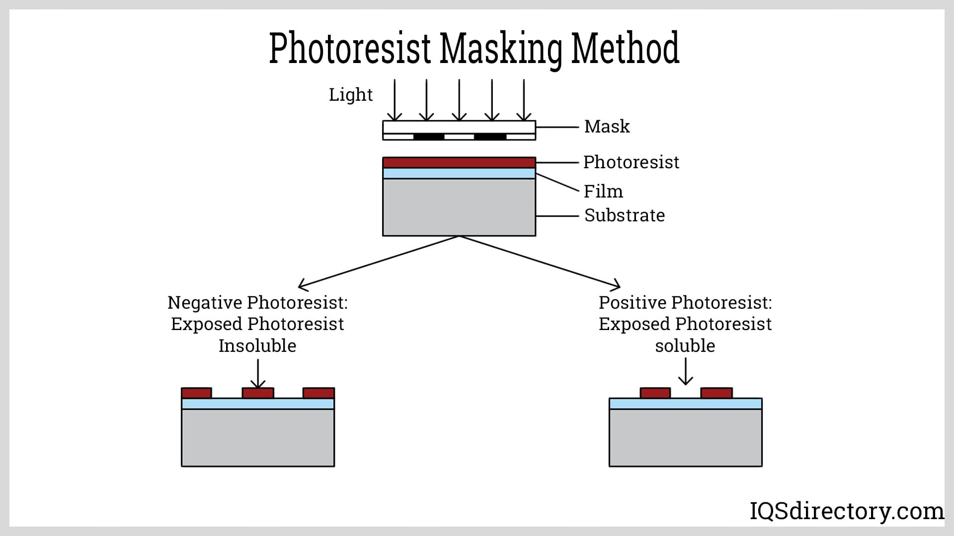 Photoresist Masking Method