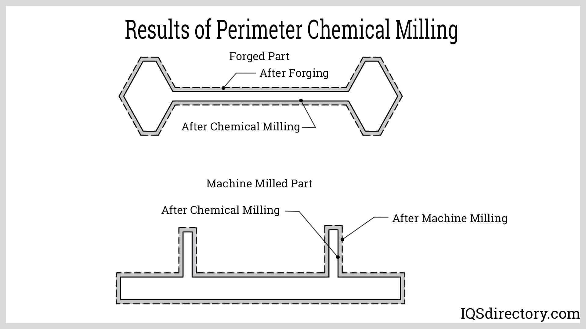 Results of Perimeter Chemical Milling