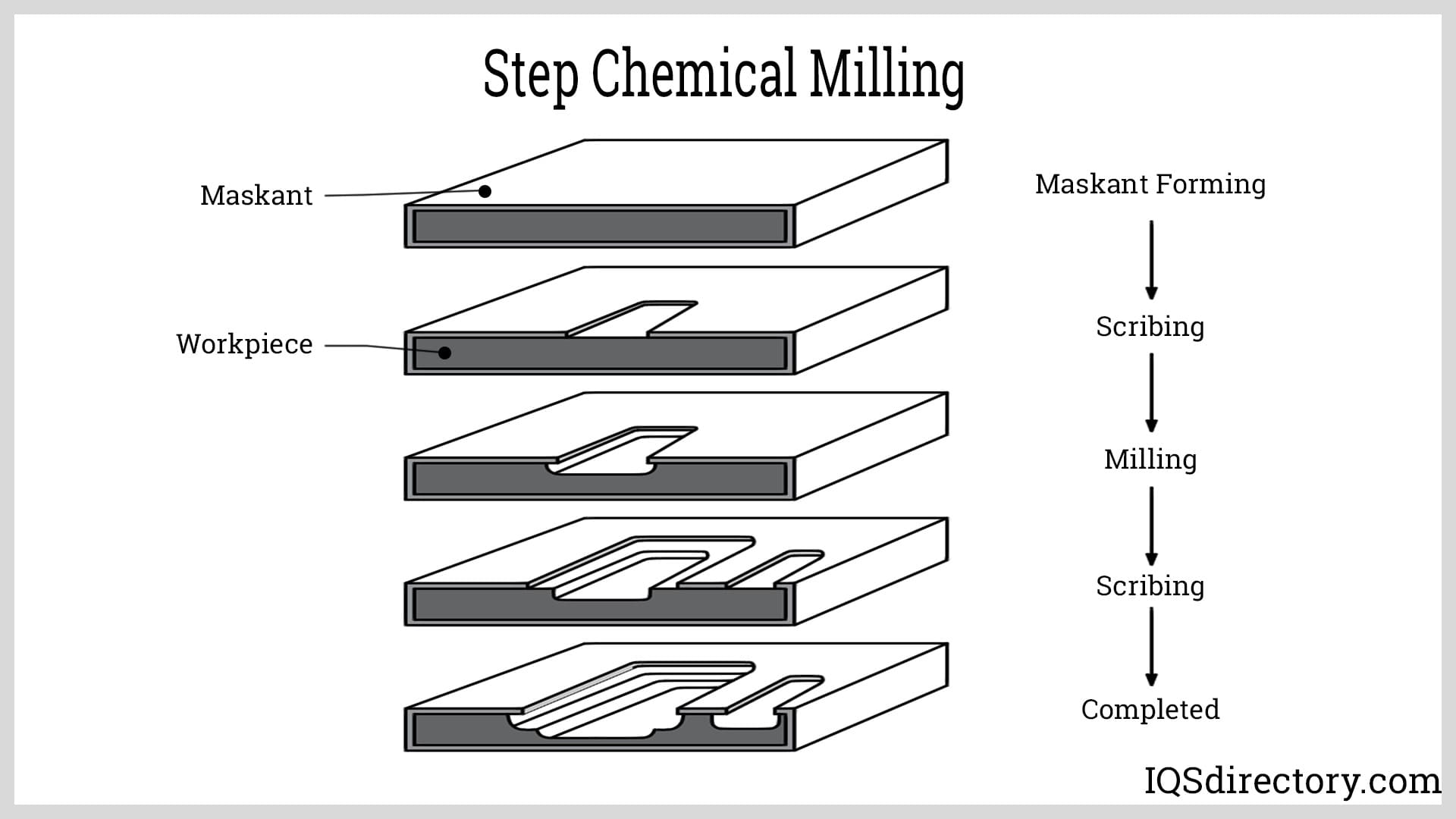 Step Chemical Milling