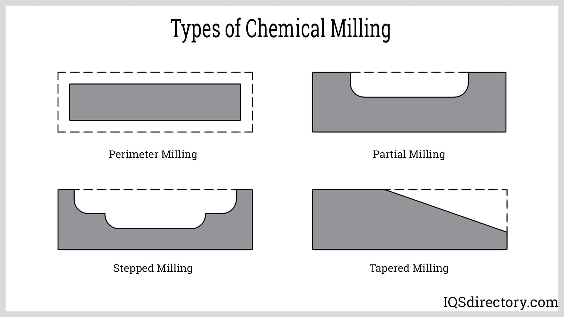 Types of Chemical Milling