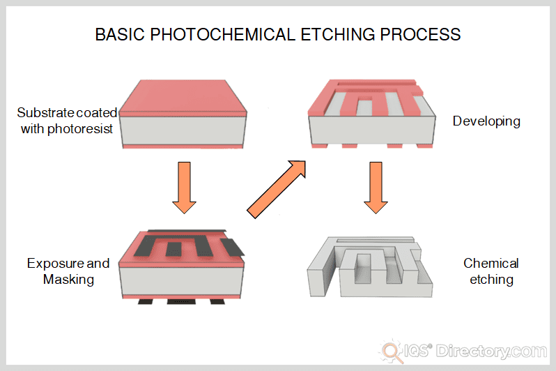 Basic Photochemical Etching Process