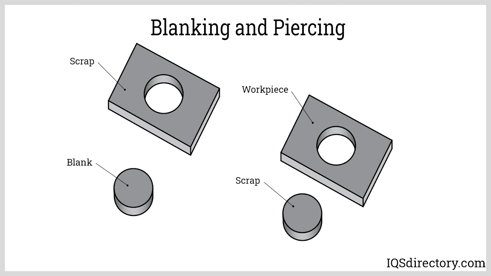 Blanking and Piercing
