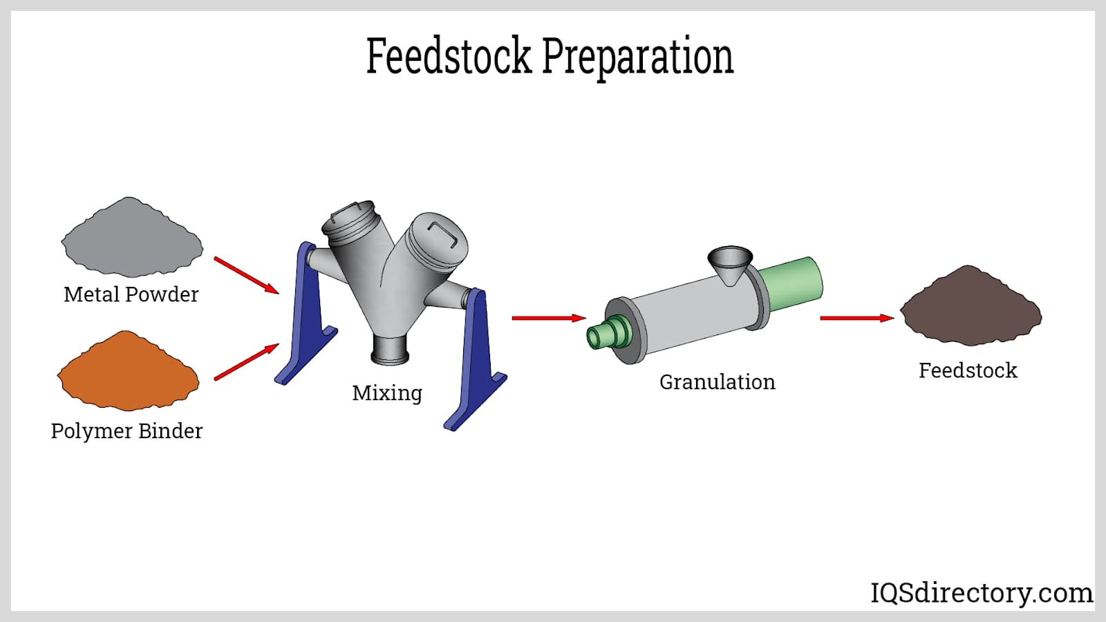 Feedstock Preparation