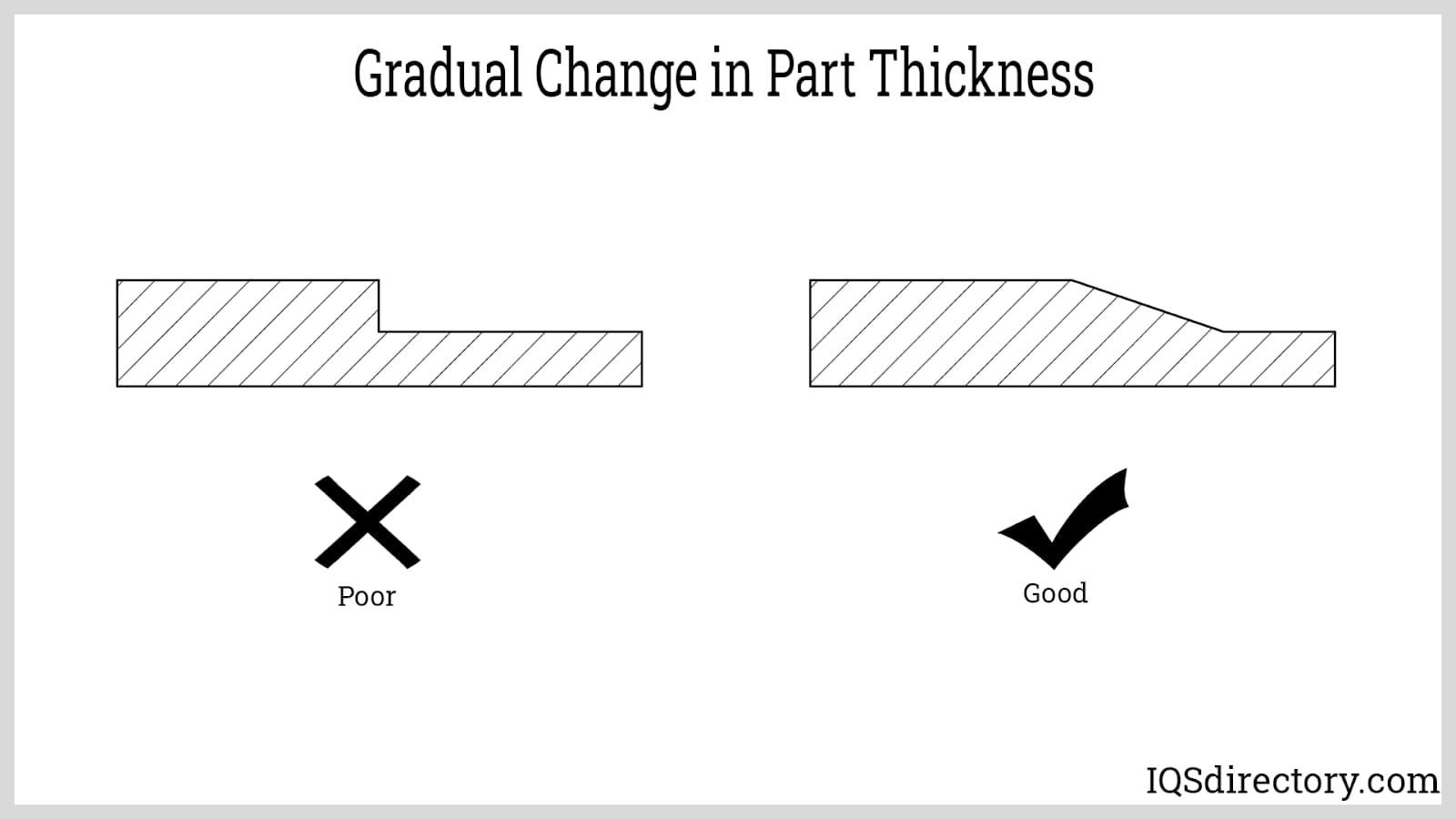 Gradual Change in Part Thickness