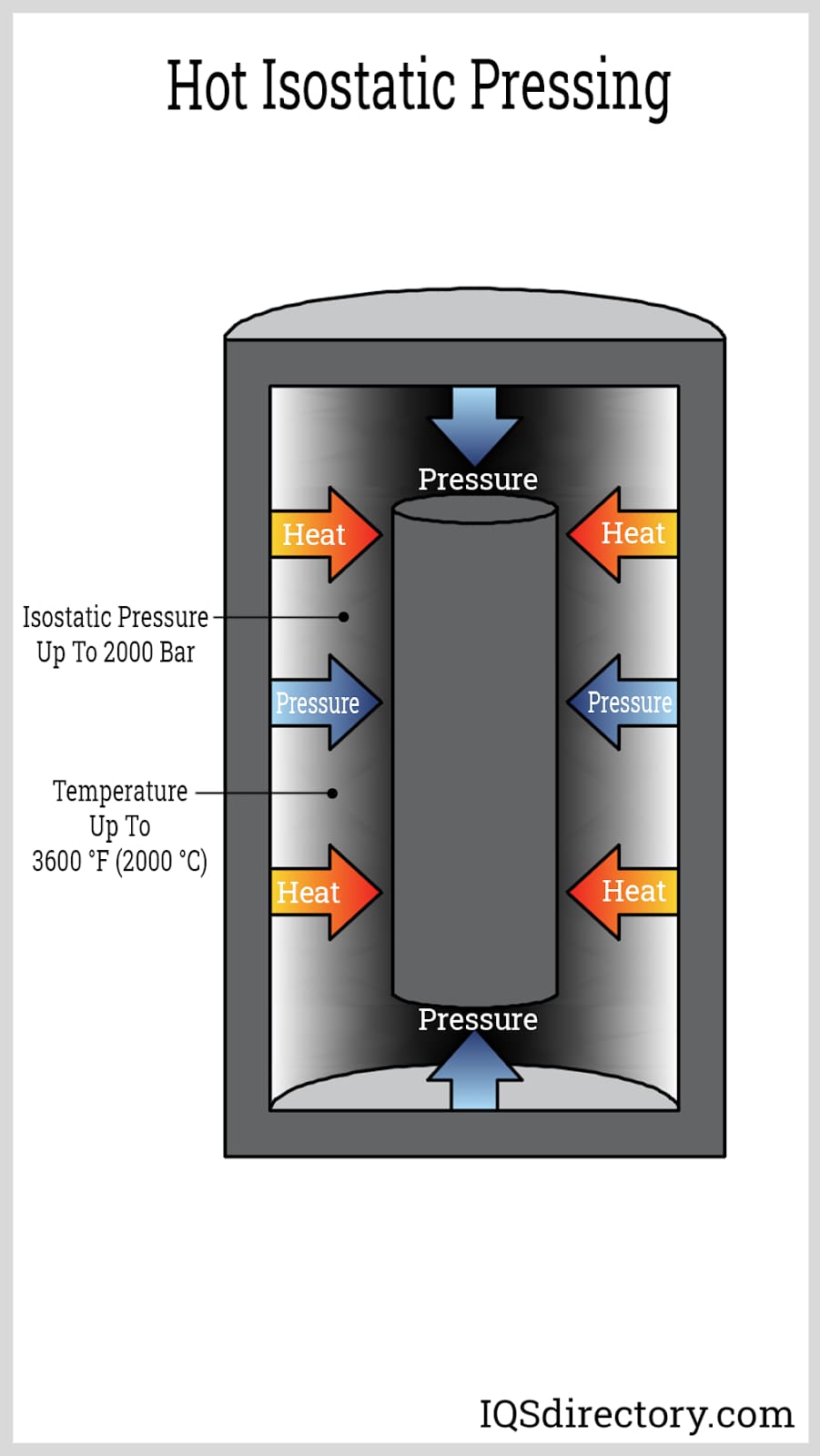 Hot Isostatic Pressing