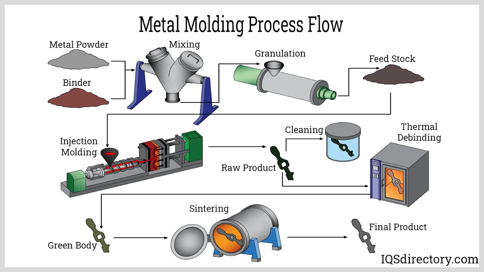 Metal Injection Molding Process Flow