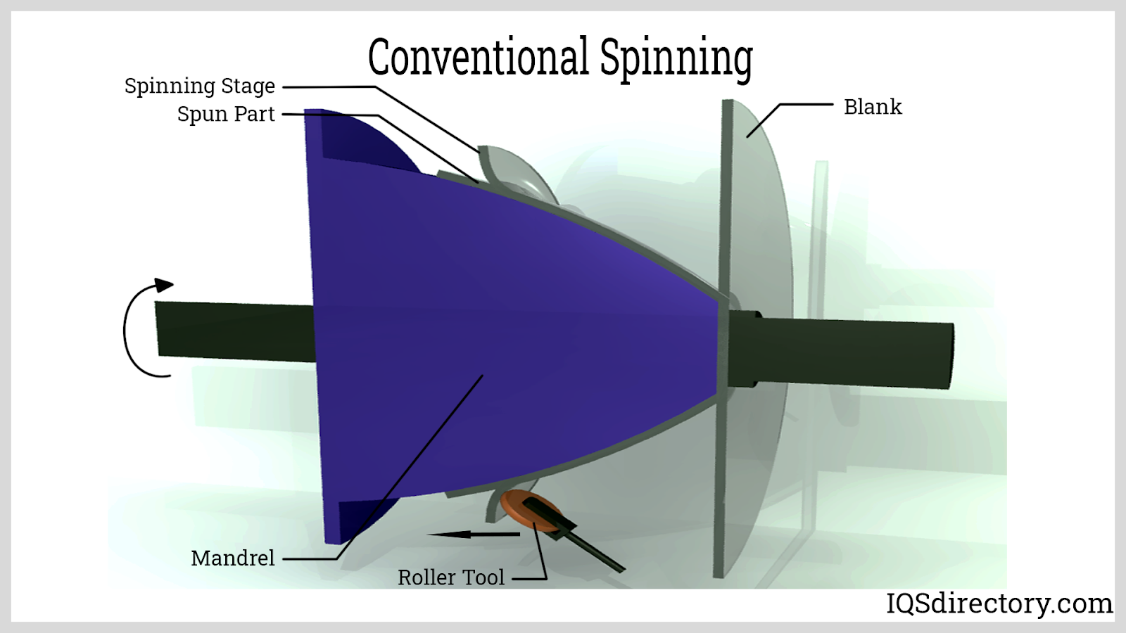
Conventional Spinning