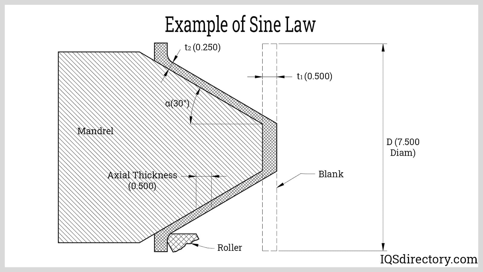 Example of Sine Law