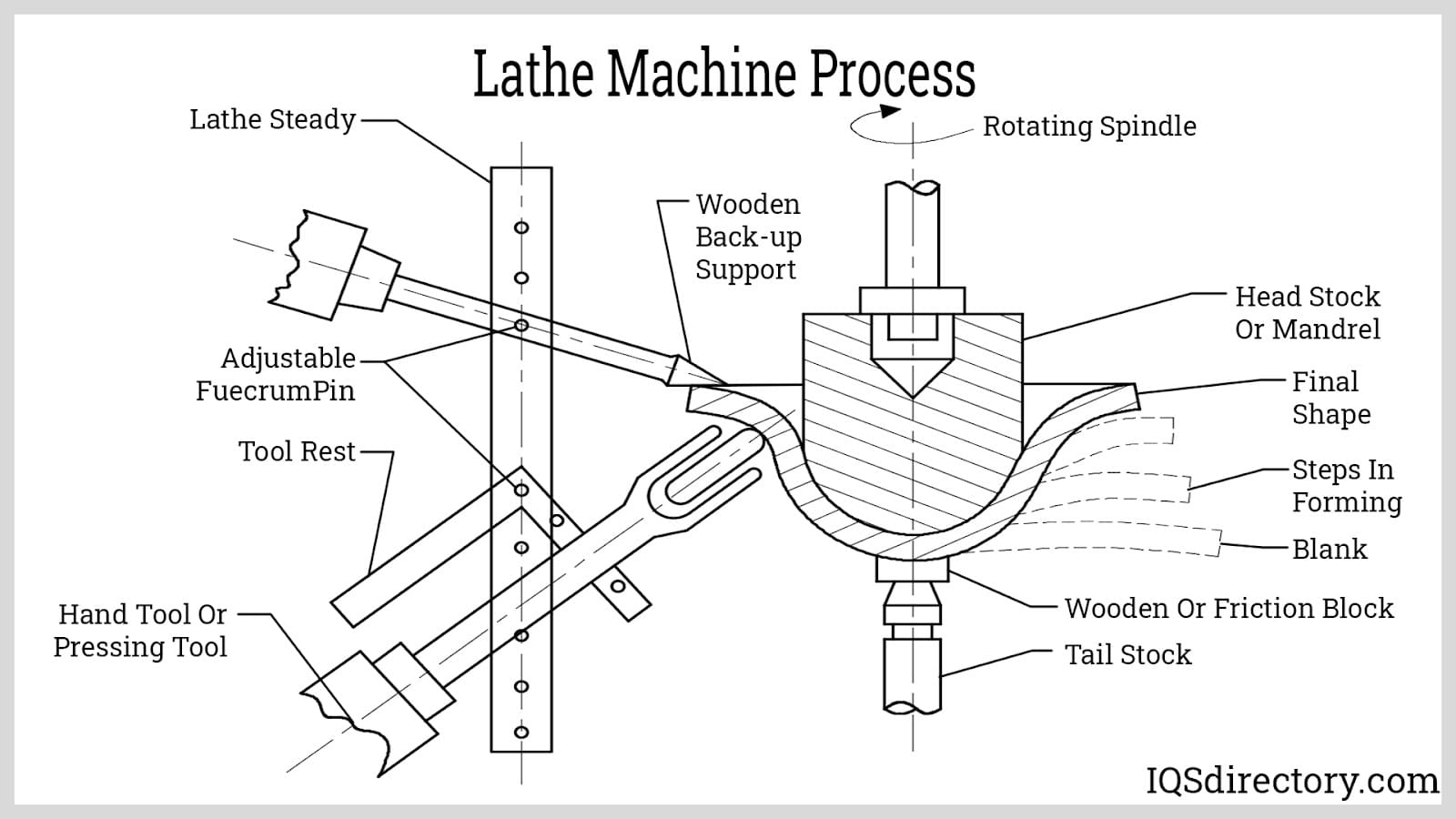 Lathe Machine Process