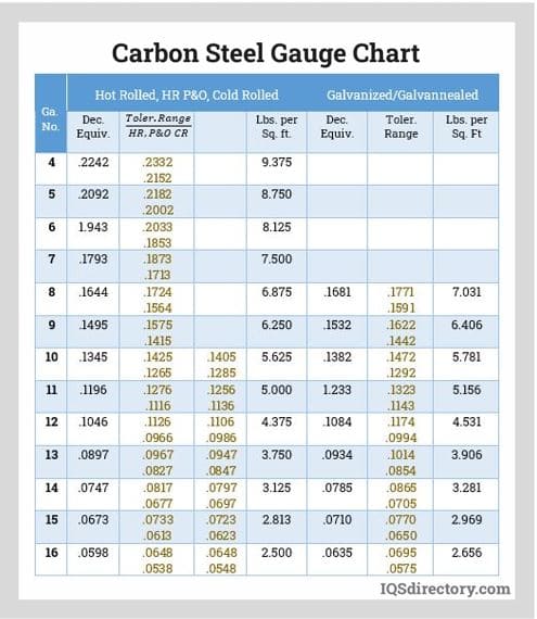 Carbon Steel Gauge Chart