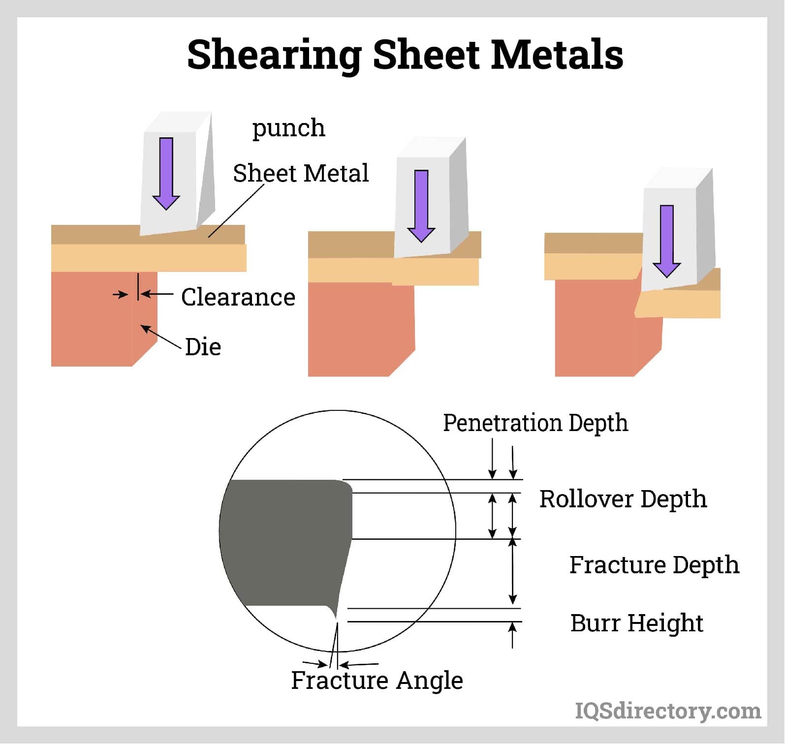 Shearing the sheet metals
