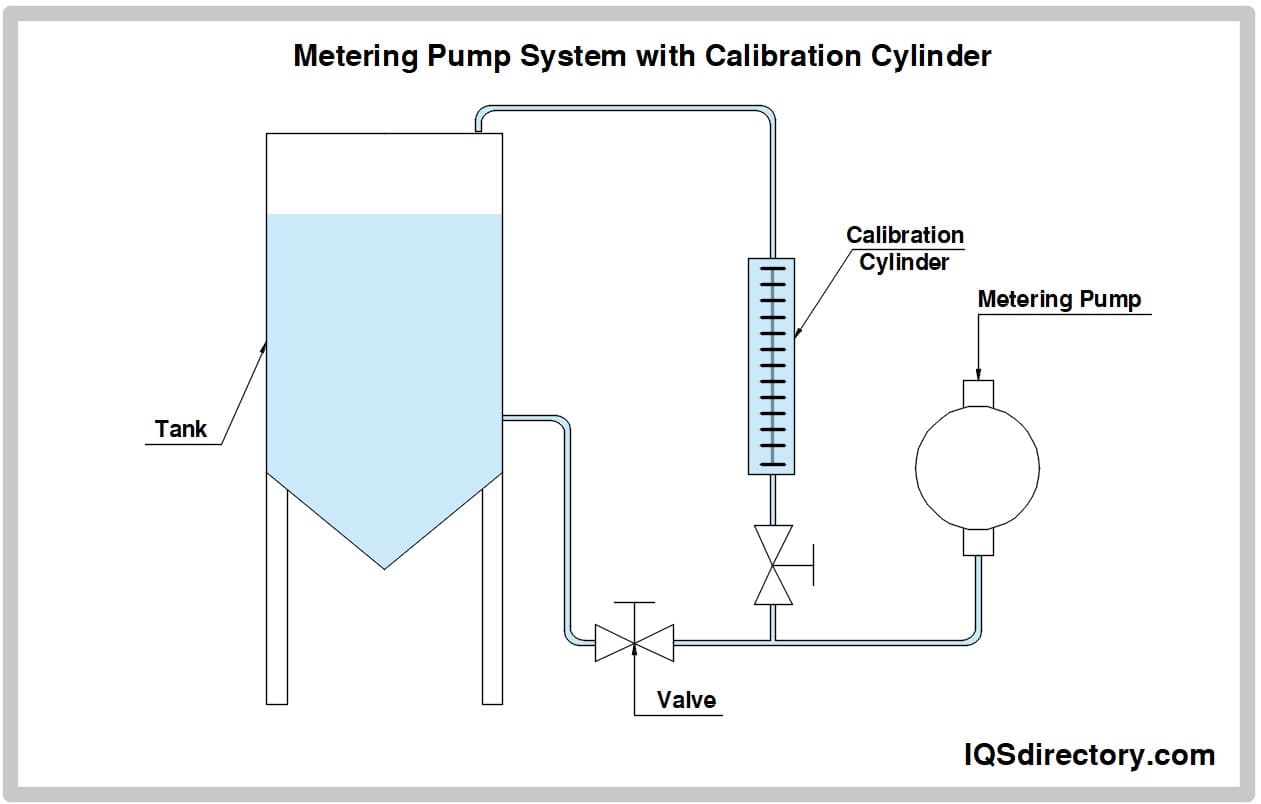 Metering Pump System with Calibration Cylinder