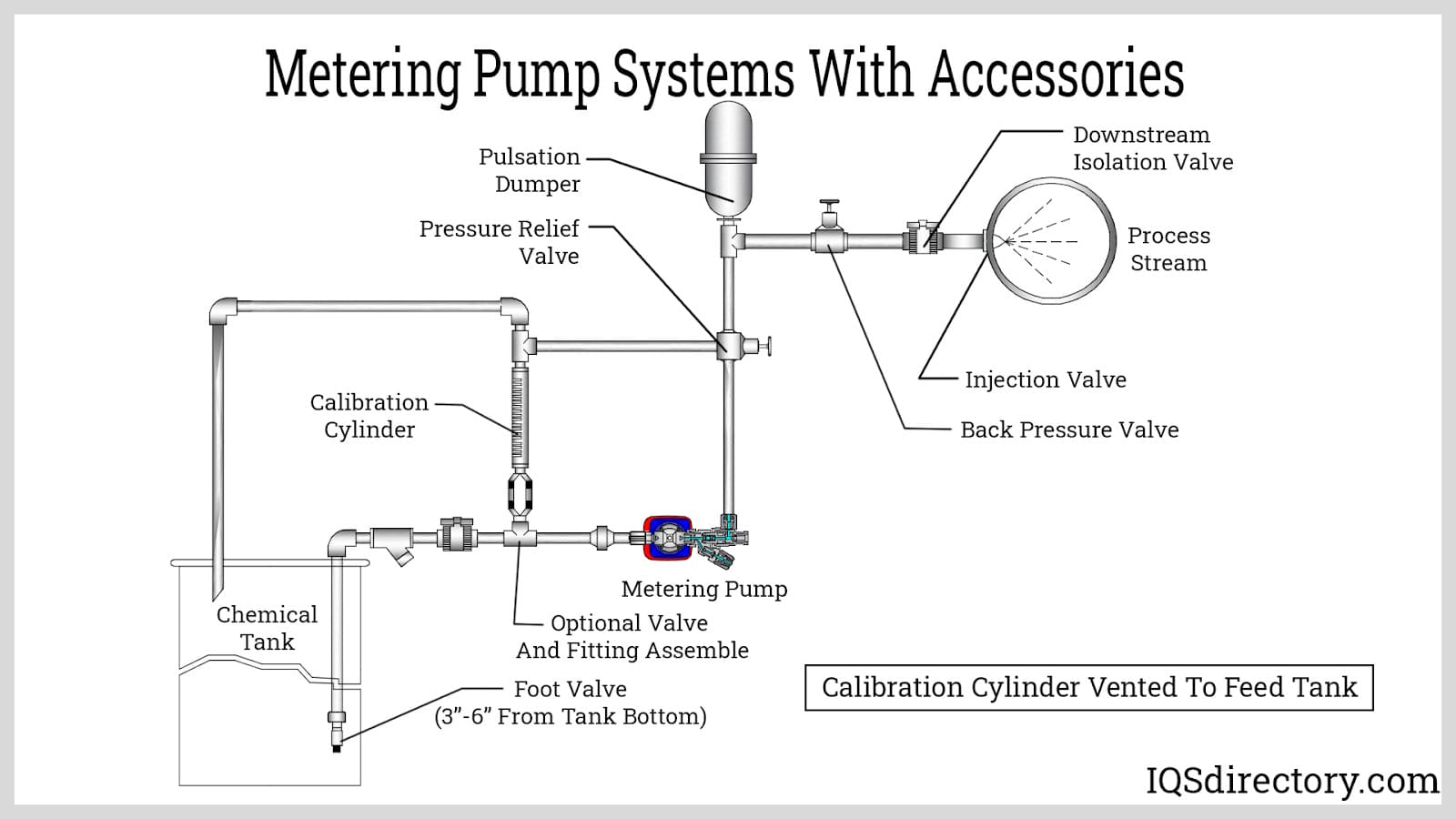 Metering Pump Systems With Accessories