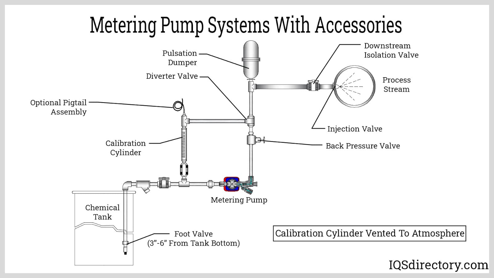Metering Pump Systems With Accessories