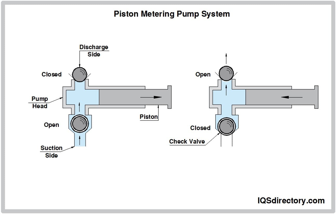 Piston Metering Pump System