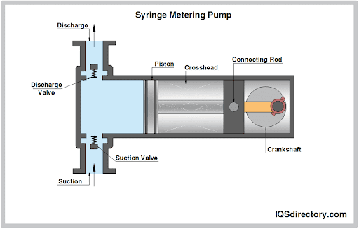 Syringe Metering Pump