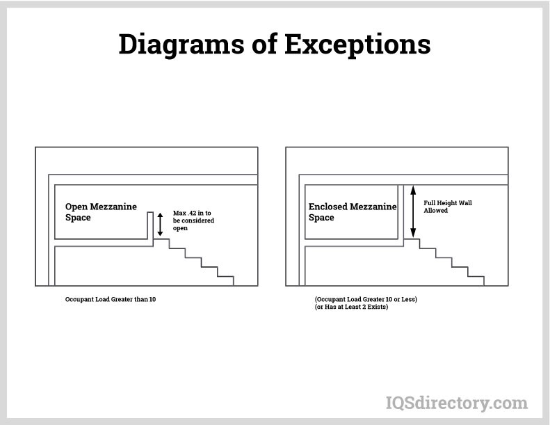 Diagrams of Exceptions
