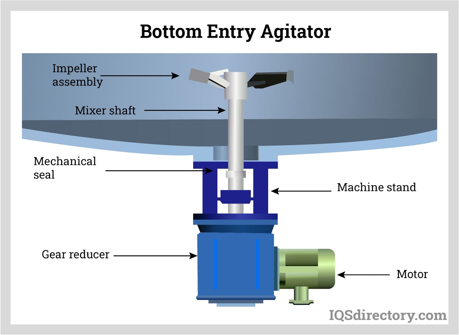 Bottom Entry Agitator