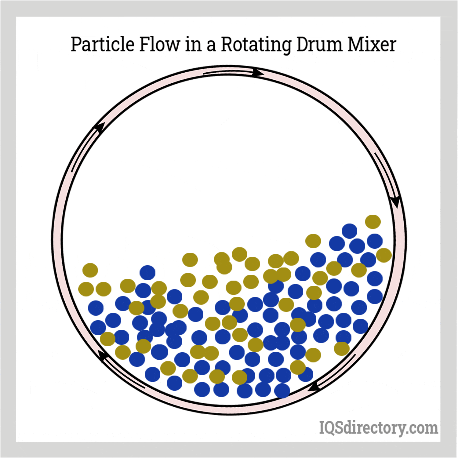 Particle Flow in a Rotating Drum Mixer