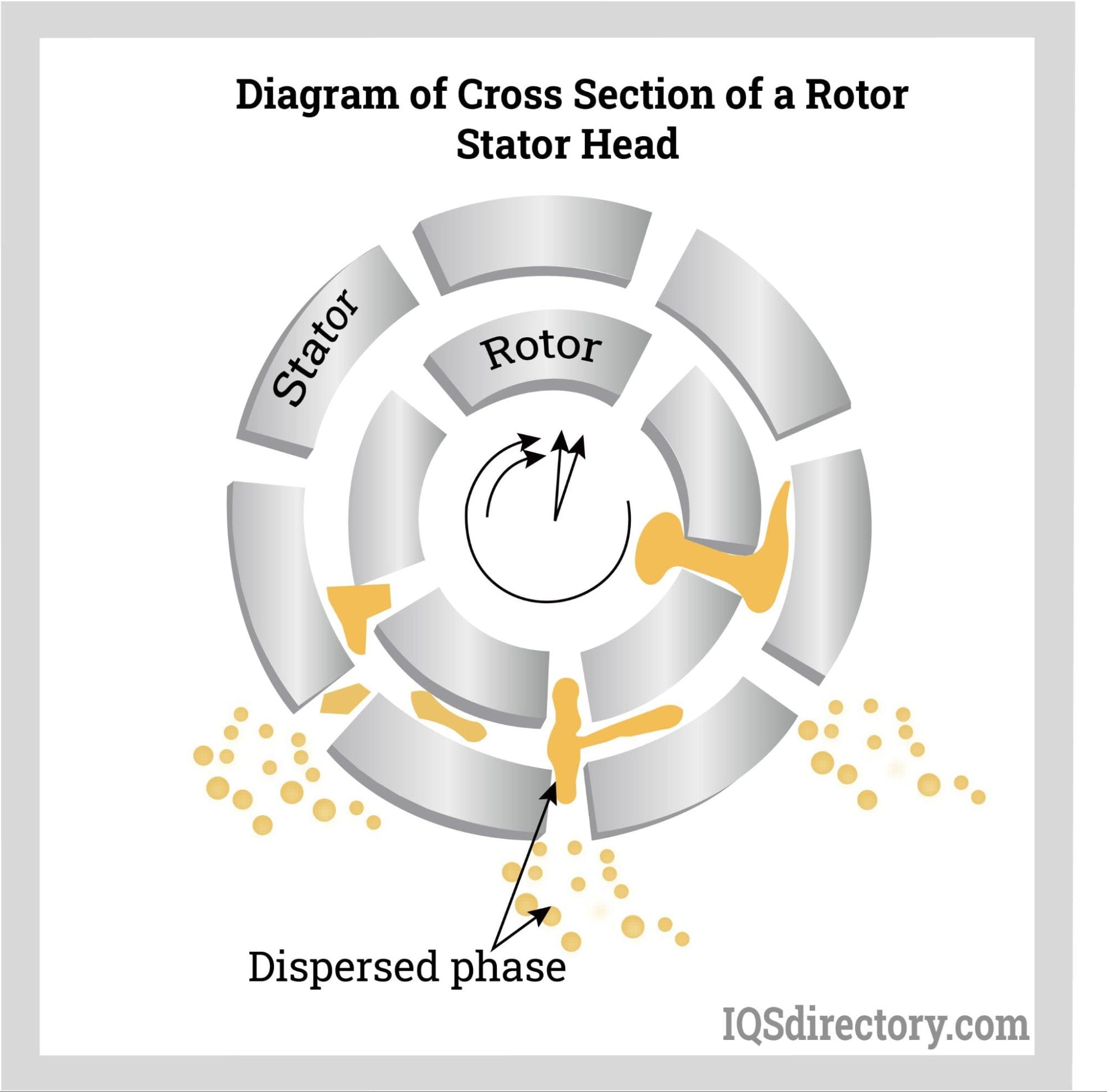 Diagram of Cross Section of a Rotor Stator Head