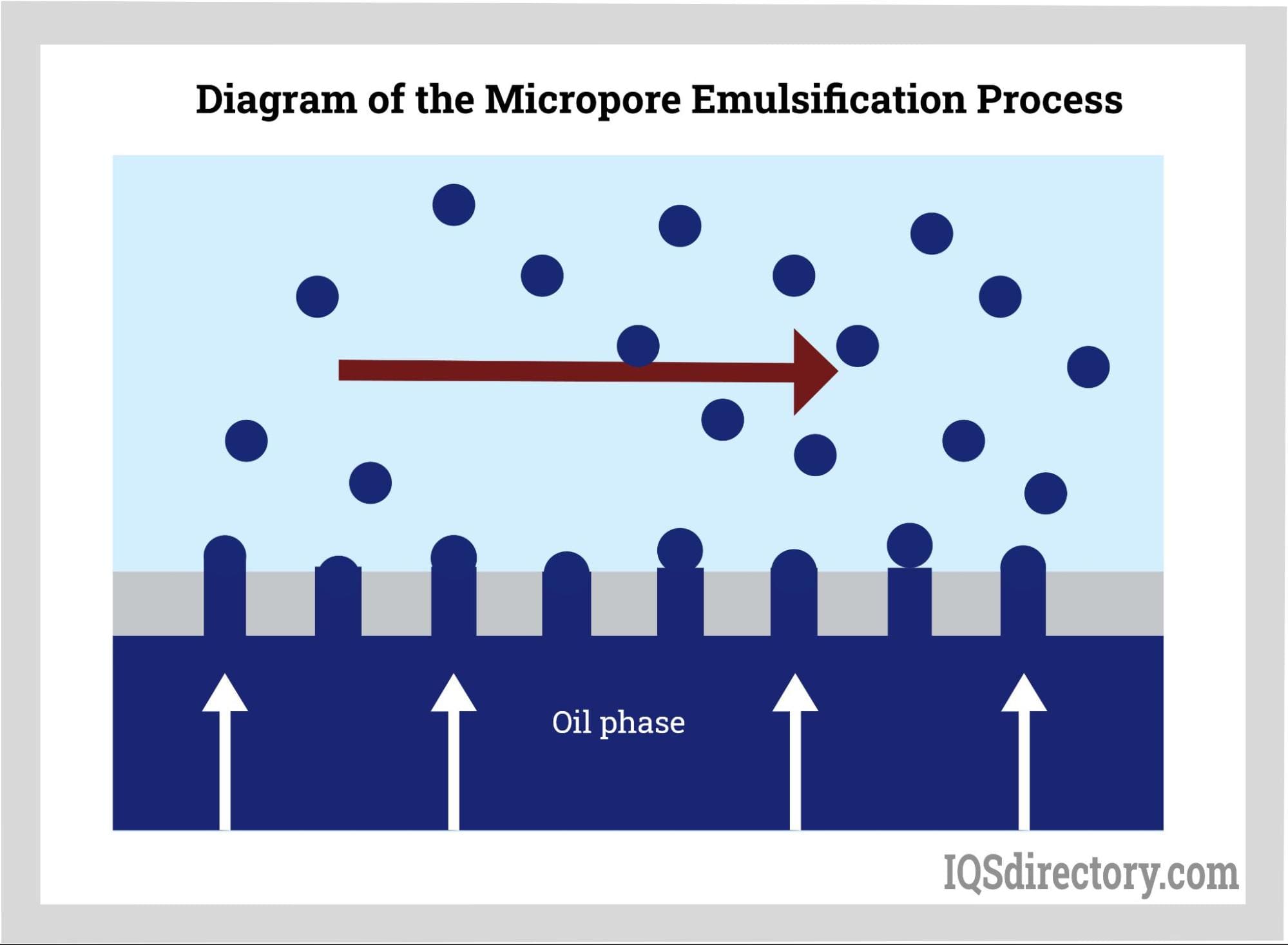 Diagram of the Micropore Emulsification Process