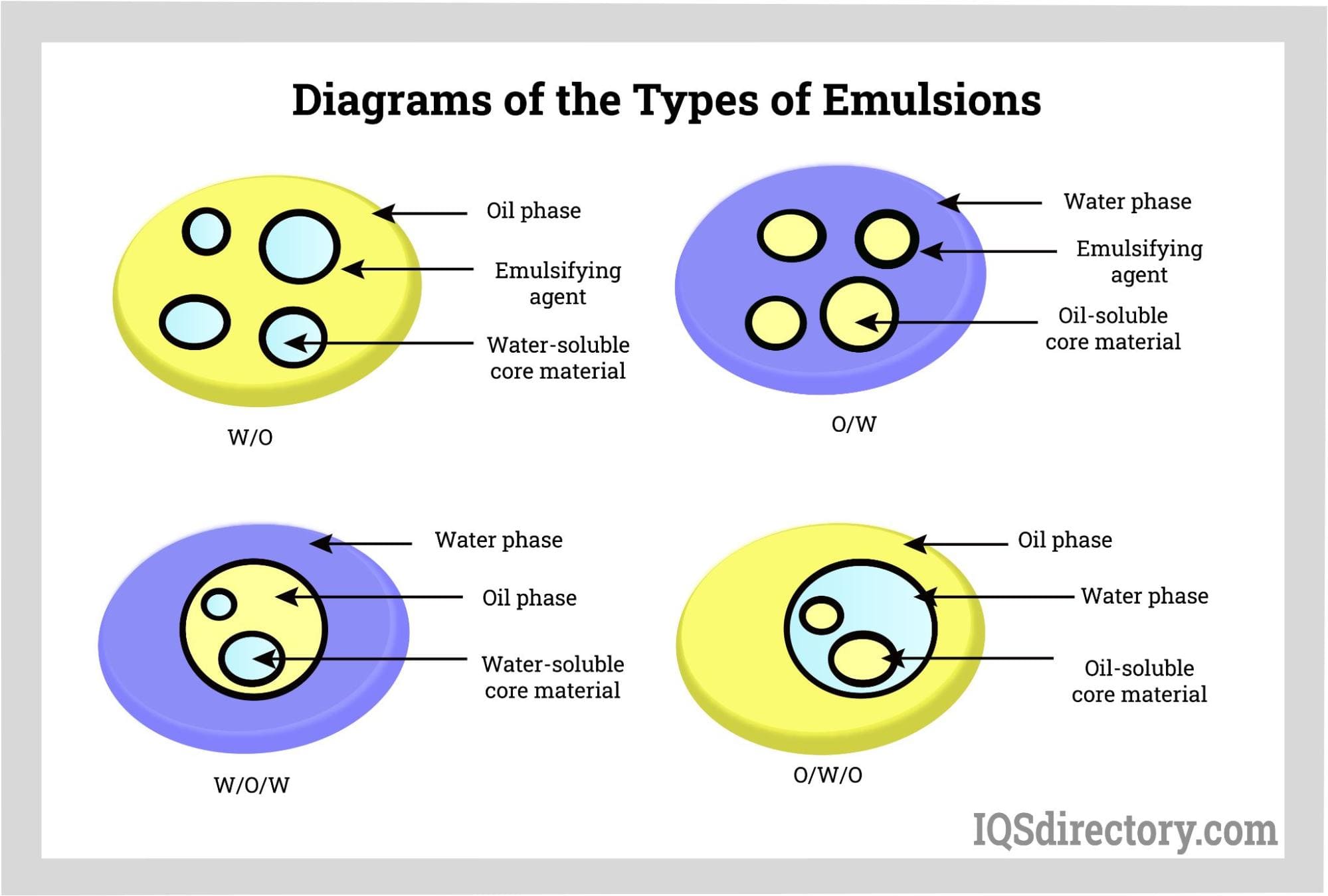 Diagrams of the Types of Emulsions