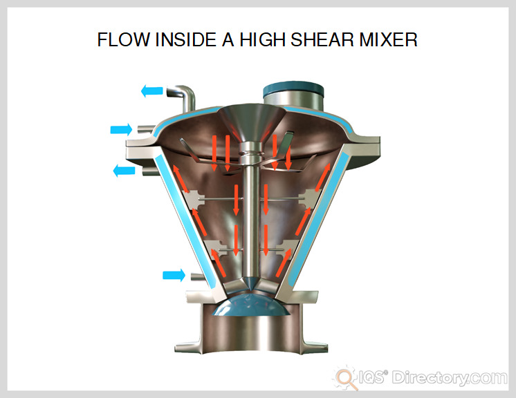 Flow Inside A High Shear Mixer