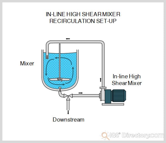 In-Line High Shear Mixer Recirculation Set-Up