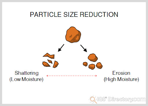 Particle Size Reduction