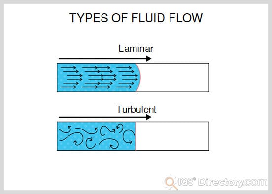 Types of Fluid Flow