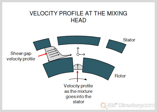 Velocity Profile at the Mixing Head