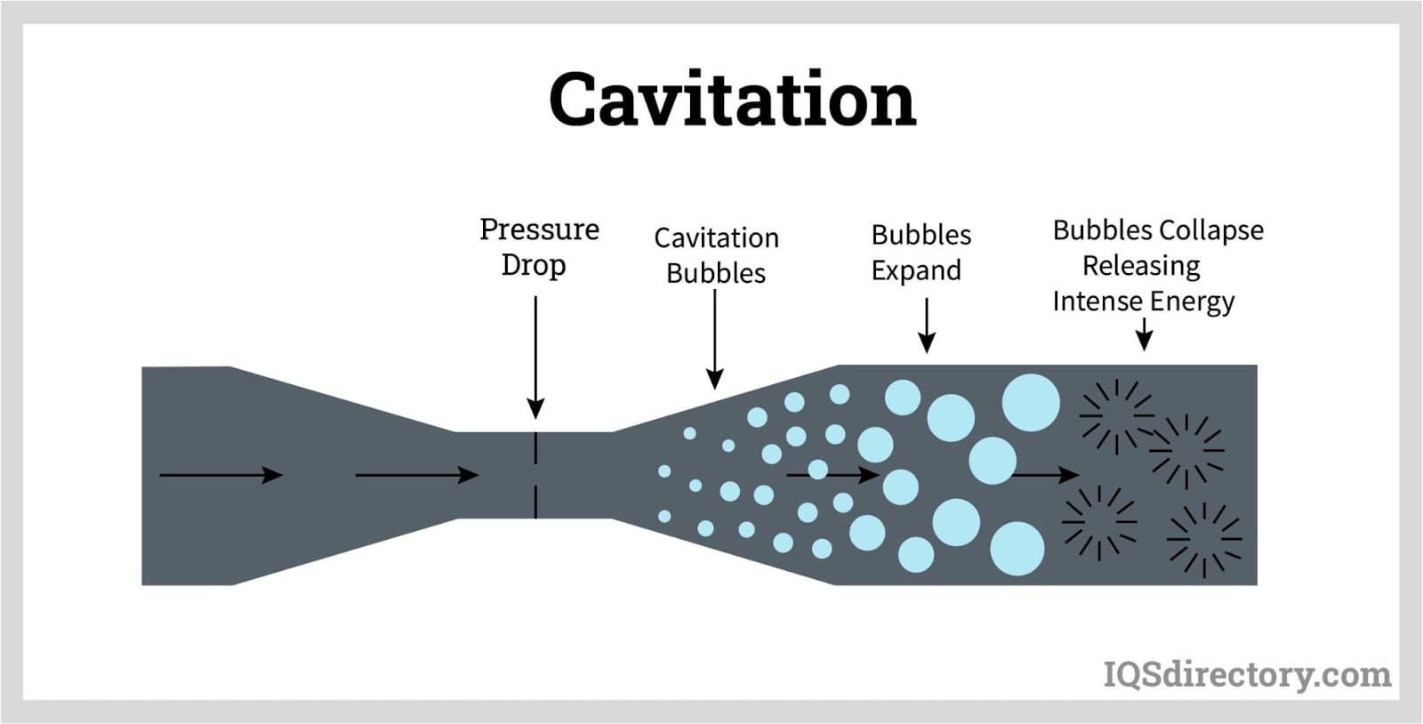 Cavitation