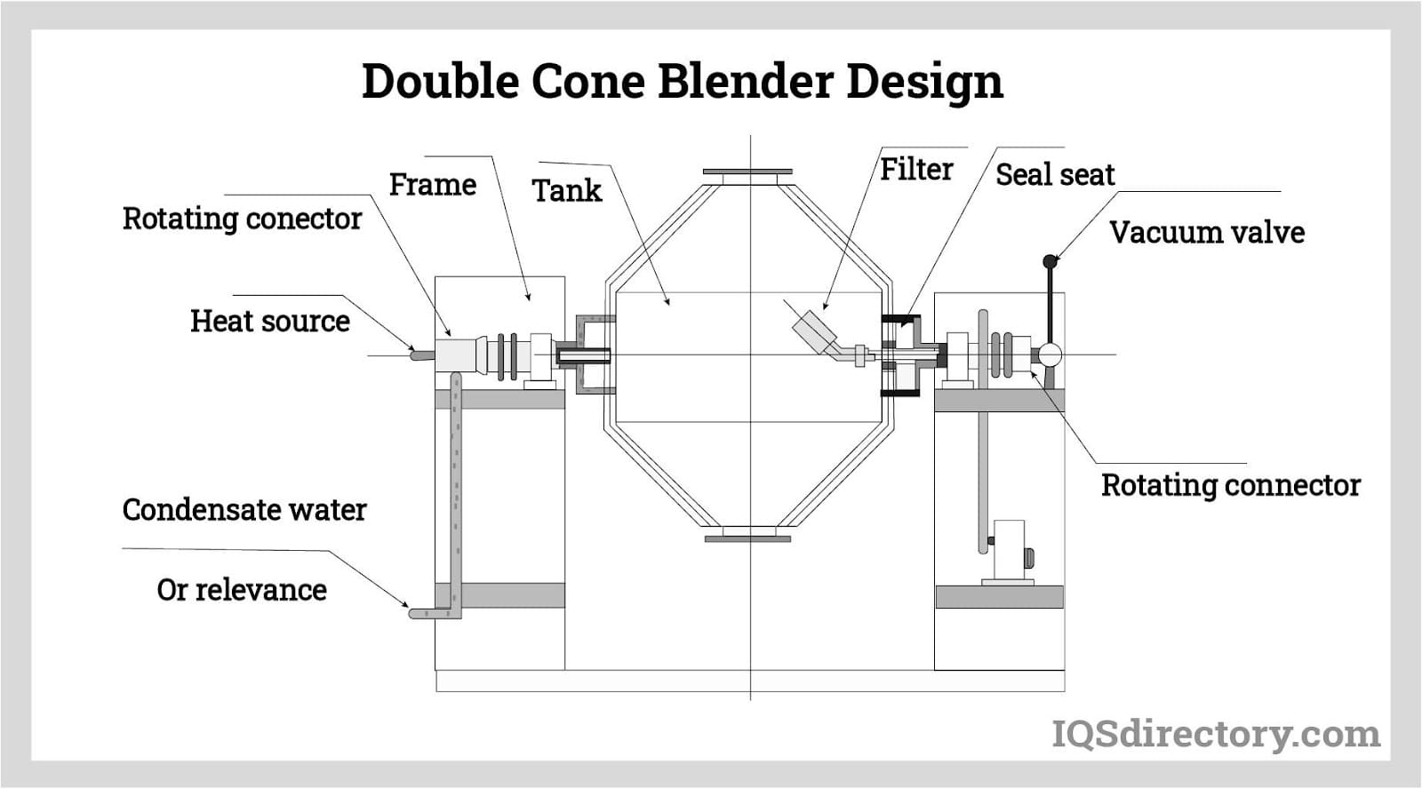 Double Cone Blender Design