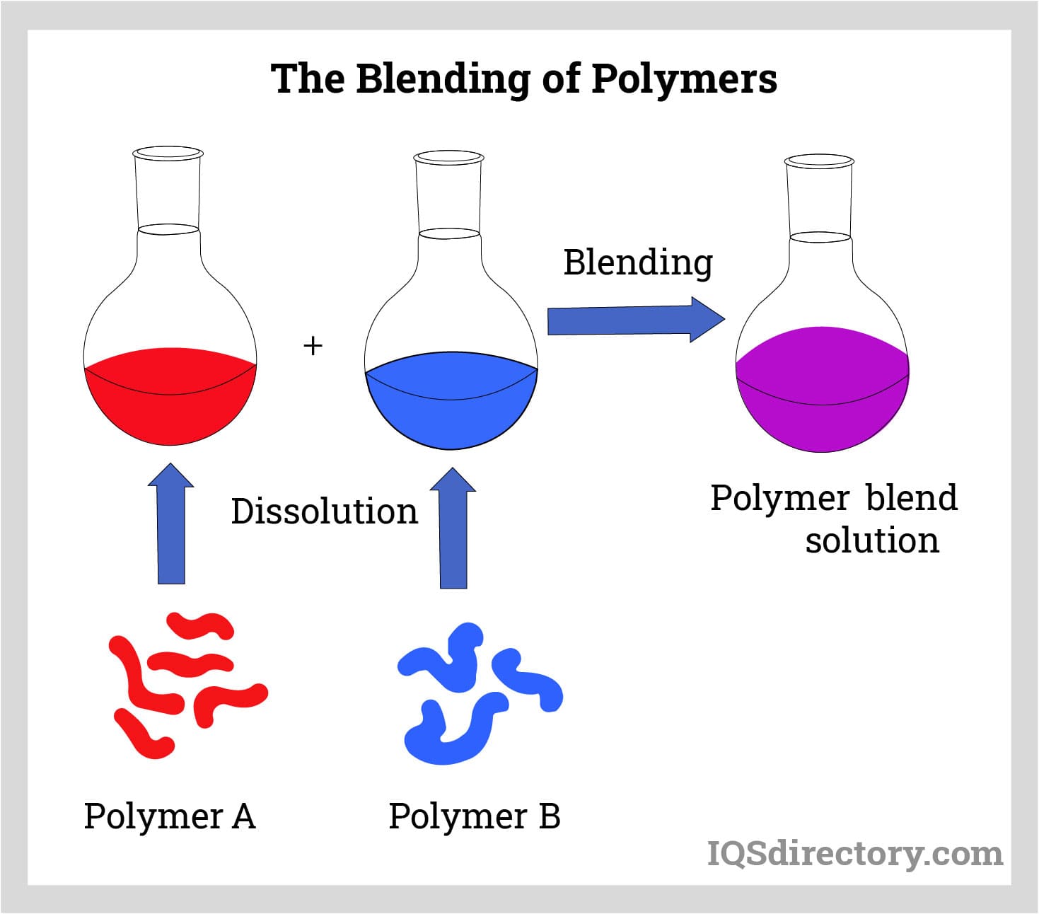 The Blending of Polymers