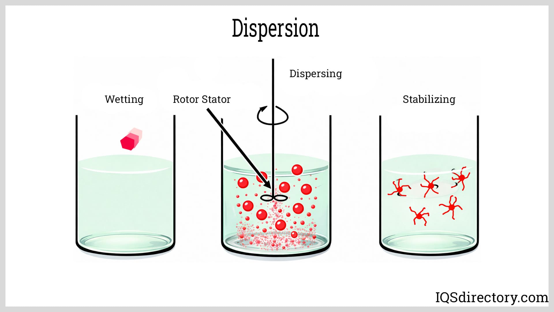 Dispersion Dispersion
