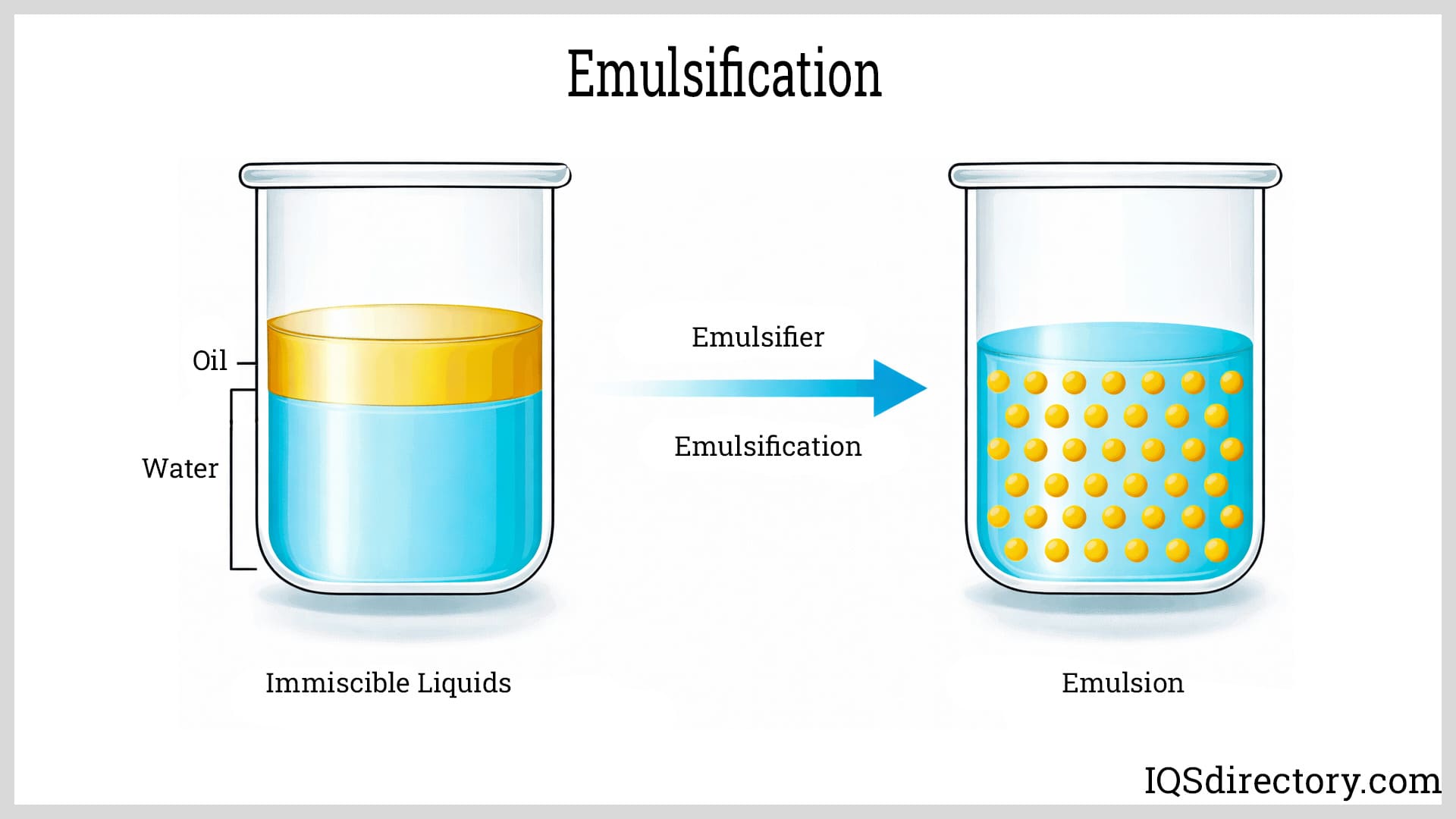 Emulsification Emulsification