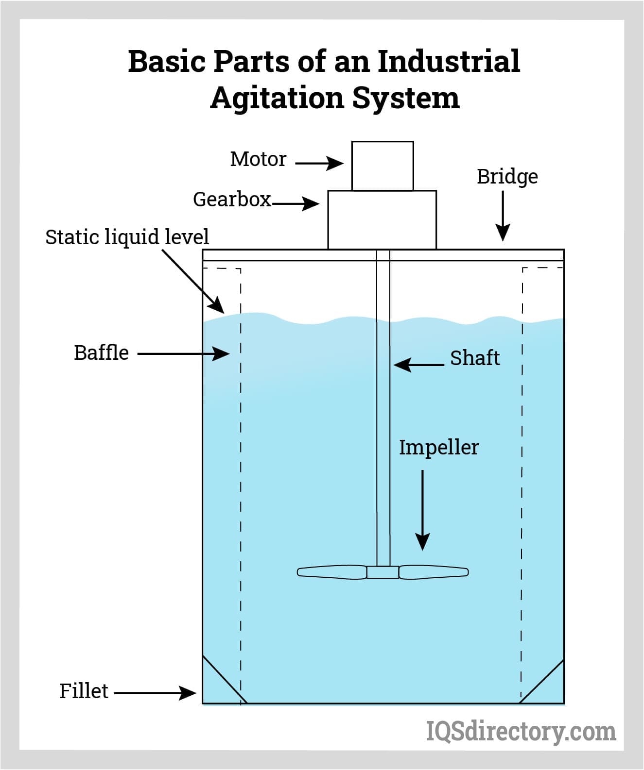 Basic Parts of an Industrial Agitation System