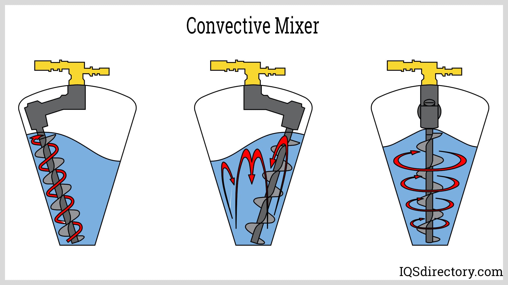 Convective Mixer