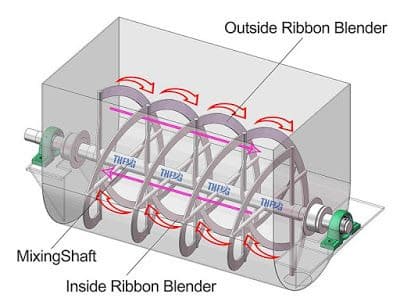 Ribbon Blender