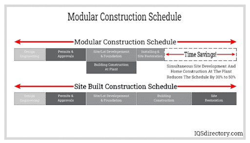 Modular Construction Schedule
