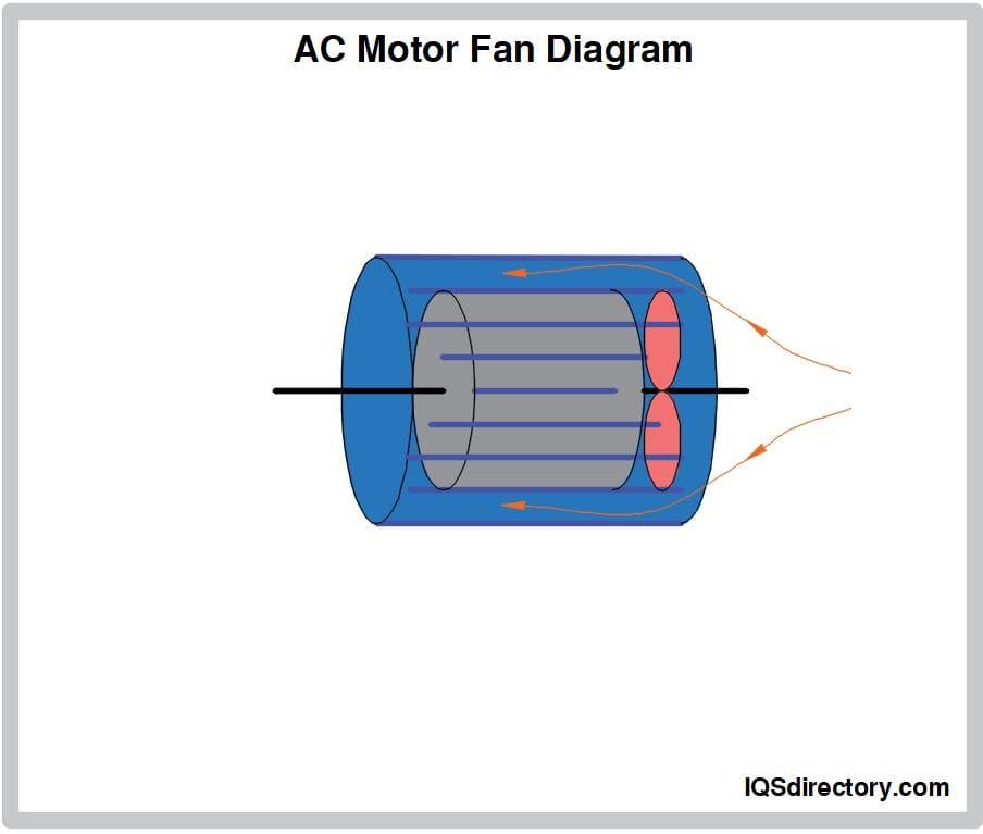 AC Motor: What Is It? How Does It Work? Types & Uses