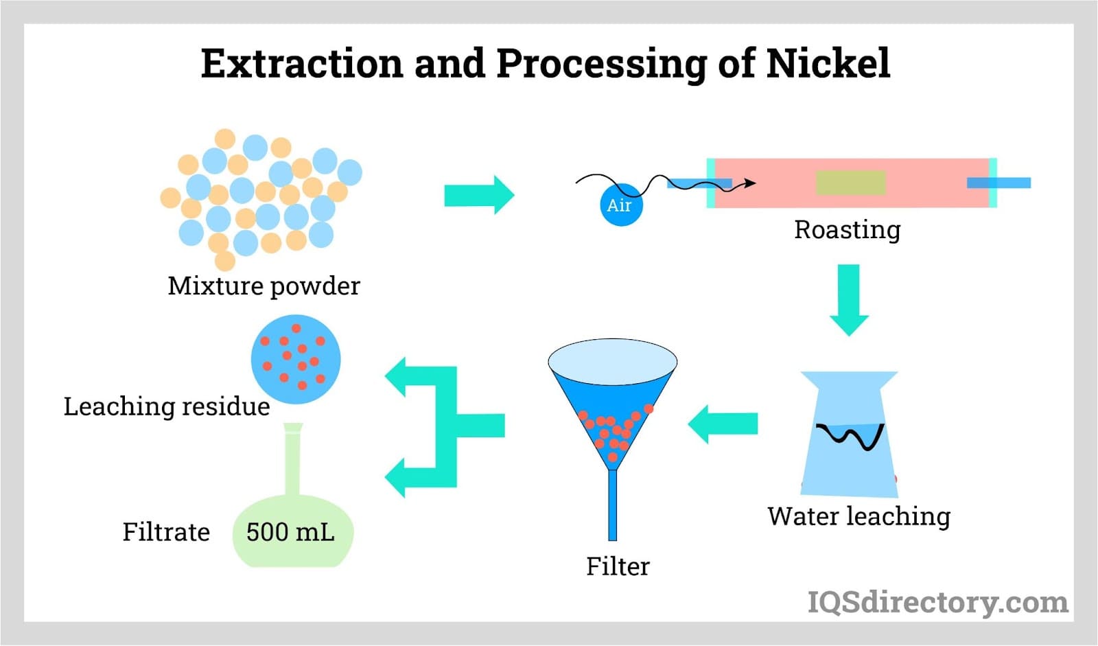 Extraction and Processing of Nickel