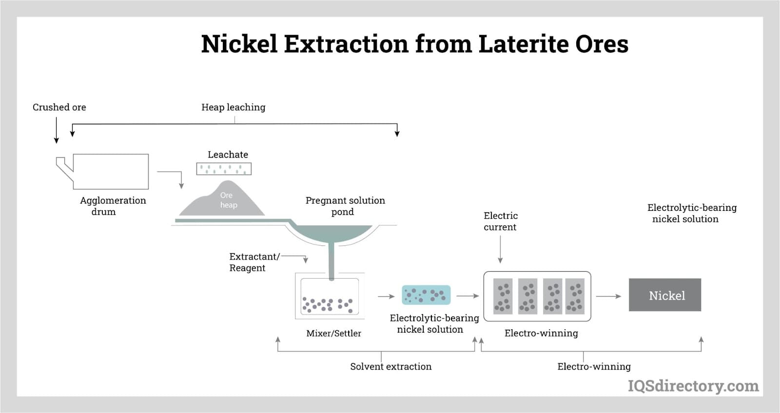 Nickel Extraction from Laterite Ores