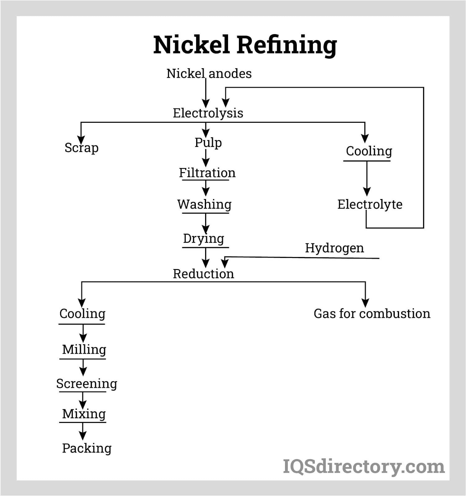 Nickel Refining