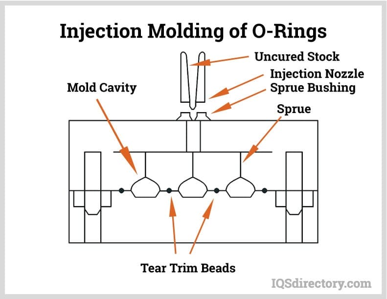 Injection Molding of O-Rings