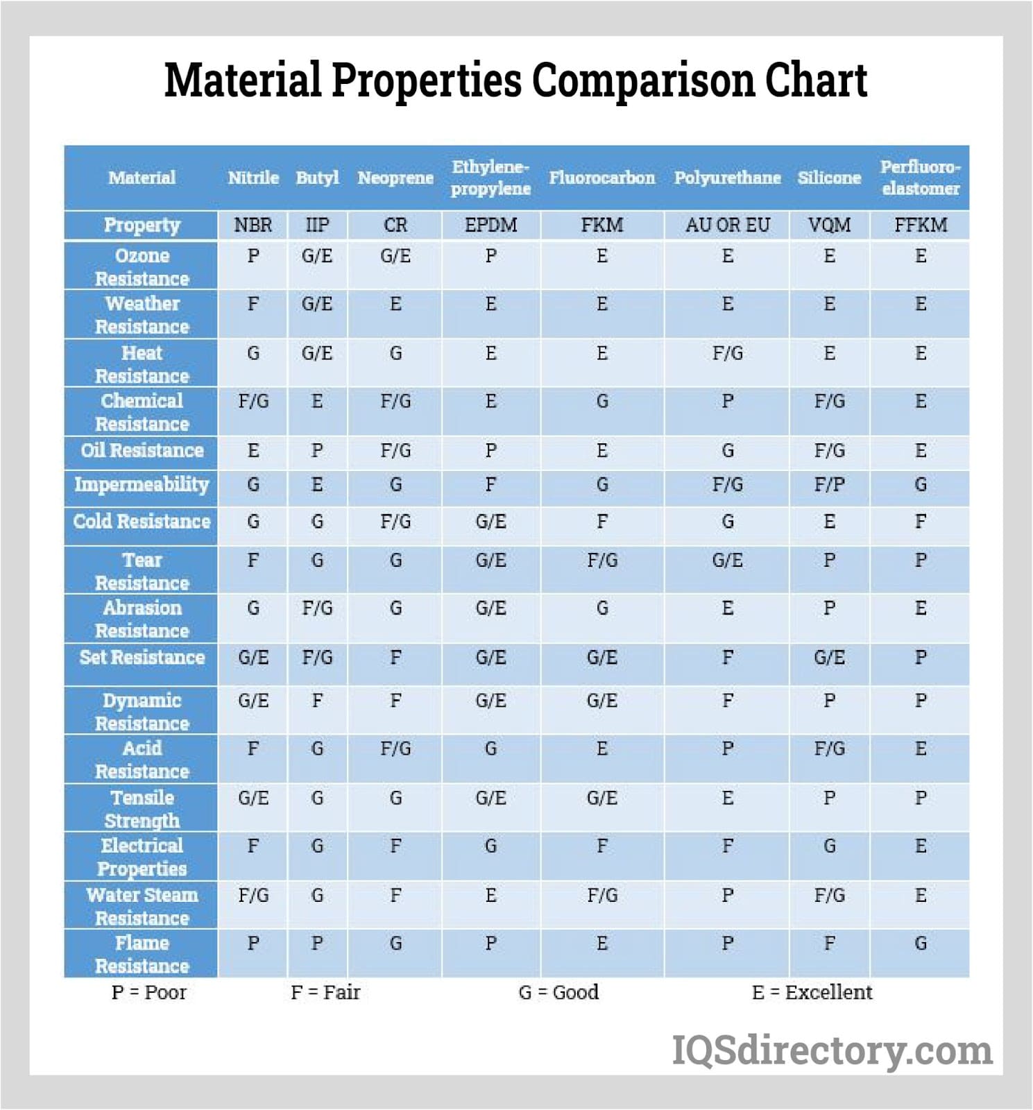 Material Properties Comparison Chart