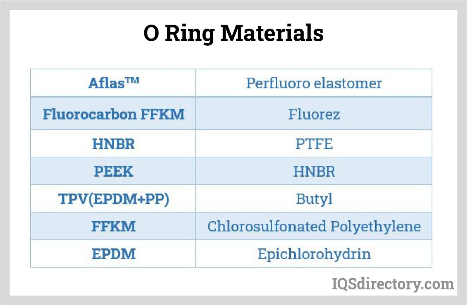 O Ring Materials