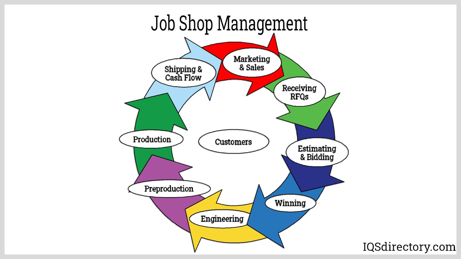 Job Shop Management